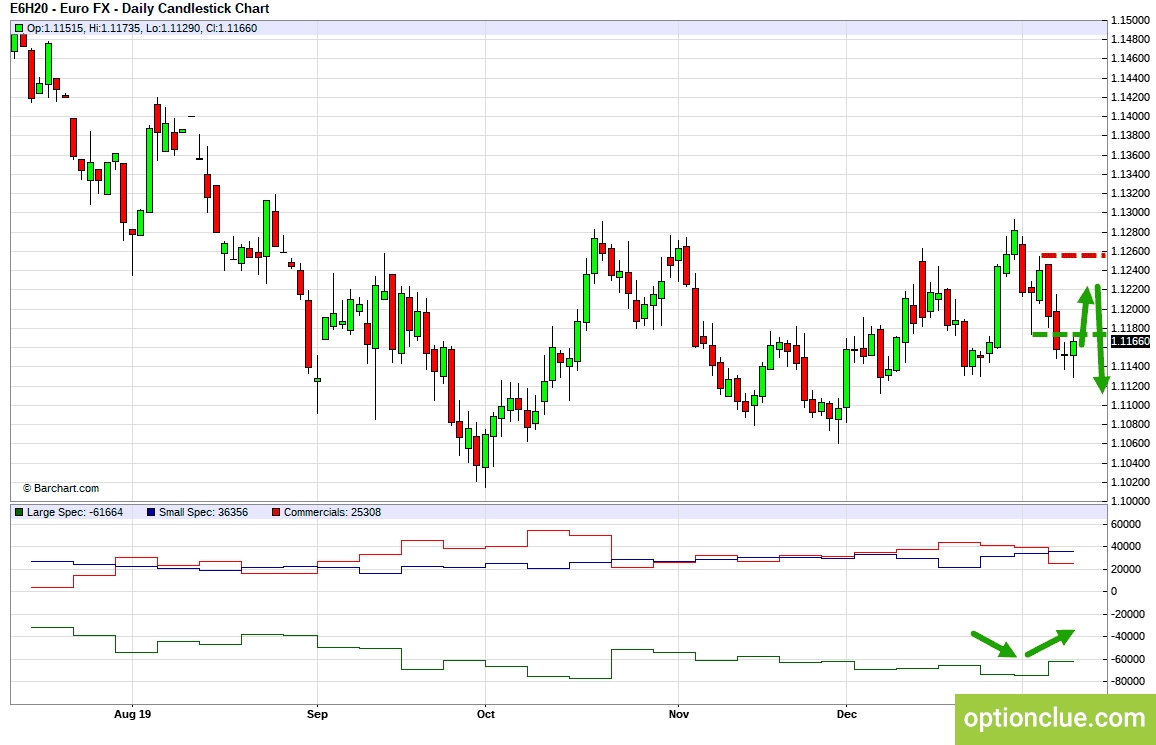 EURUSD. Технический анализ и индикатор нетто-позиции СОТ.