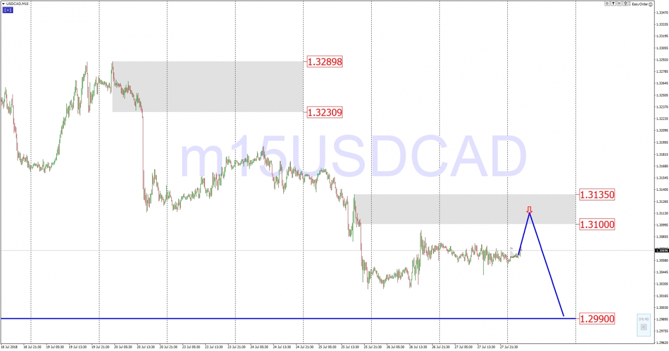 USDCAD USDCAD