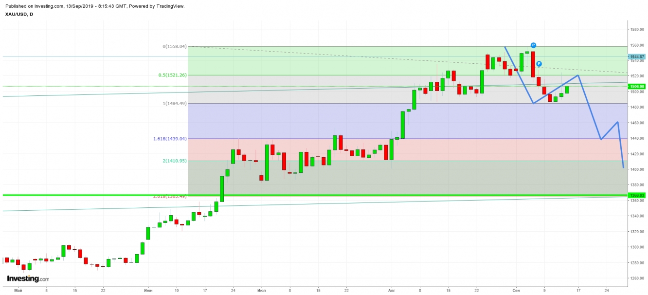 XAUUSD - Таймфрейм D1