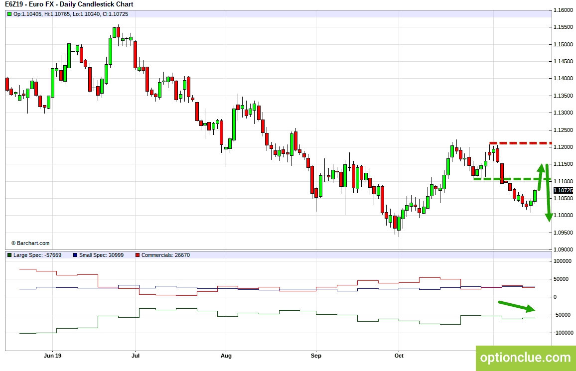 EURUSD. Технический анализ и индикатор нетто-позиции СОТ.