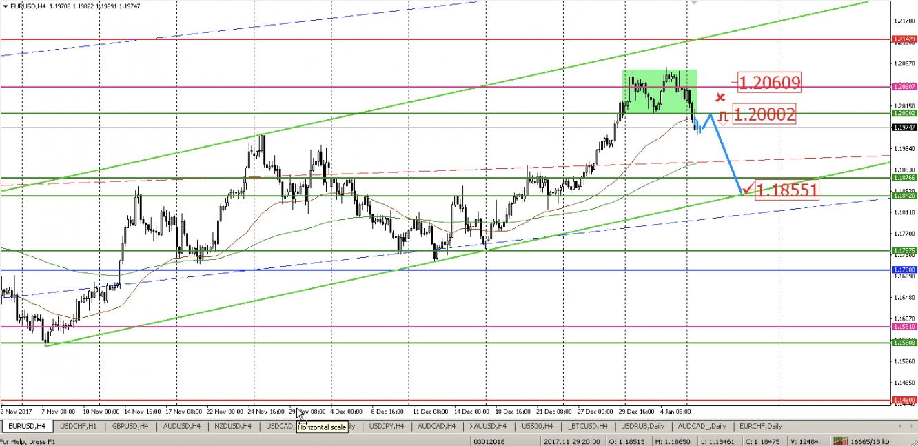 EUr/USD