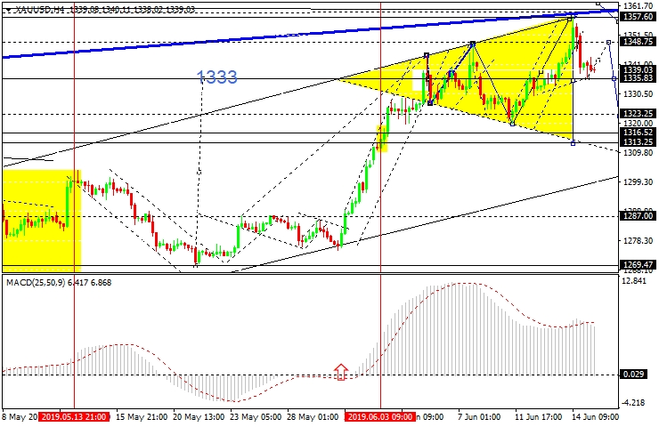 xauusd