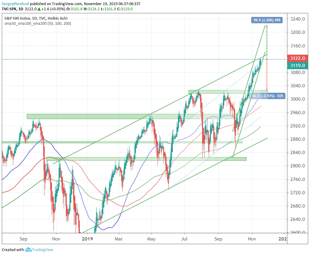 Индекс SP500