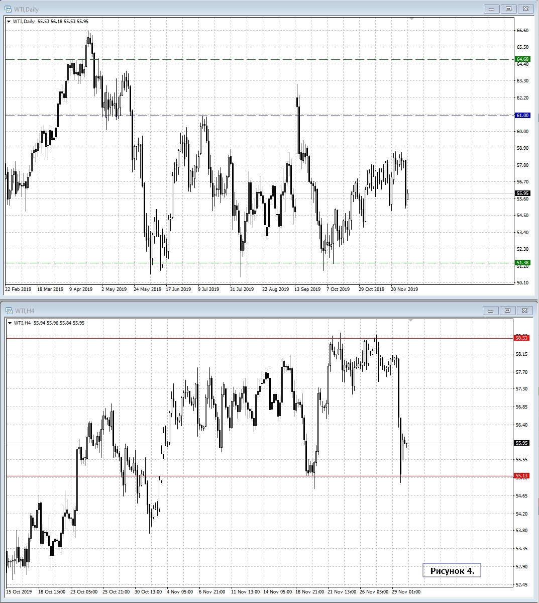 WTI