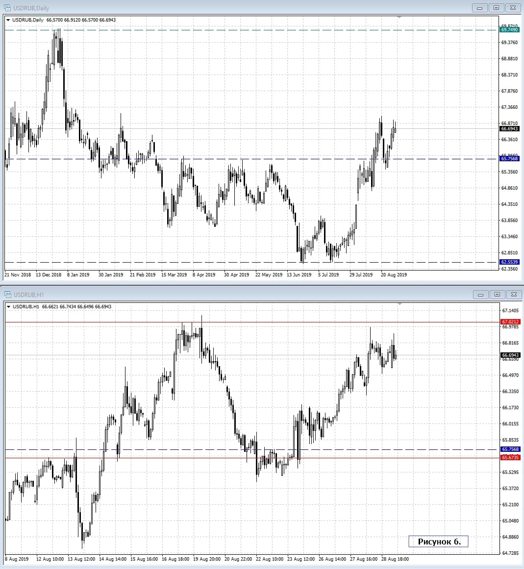 USD/RUB