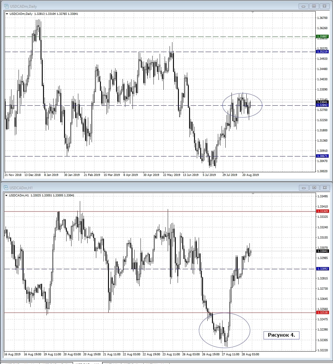 USD/CAD