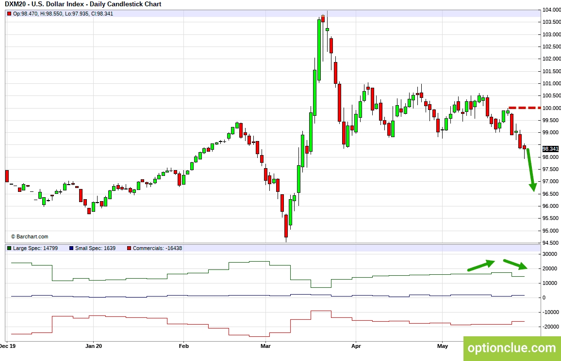 Индекс доллара (DXY). Технический анализ и индикатор нетто-позиции СОТ.