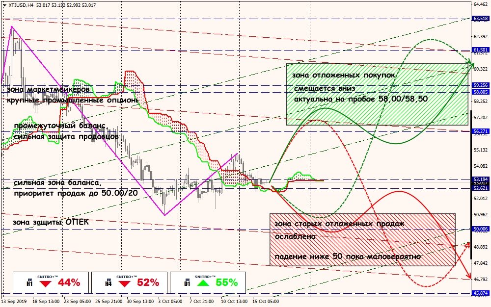 XTI/USD