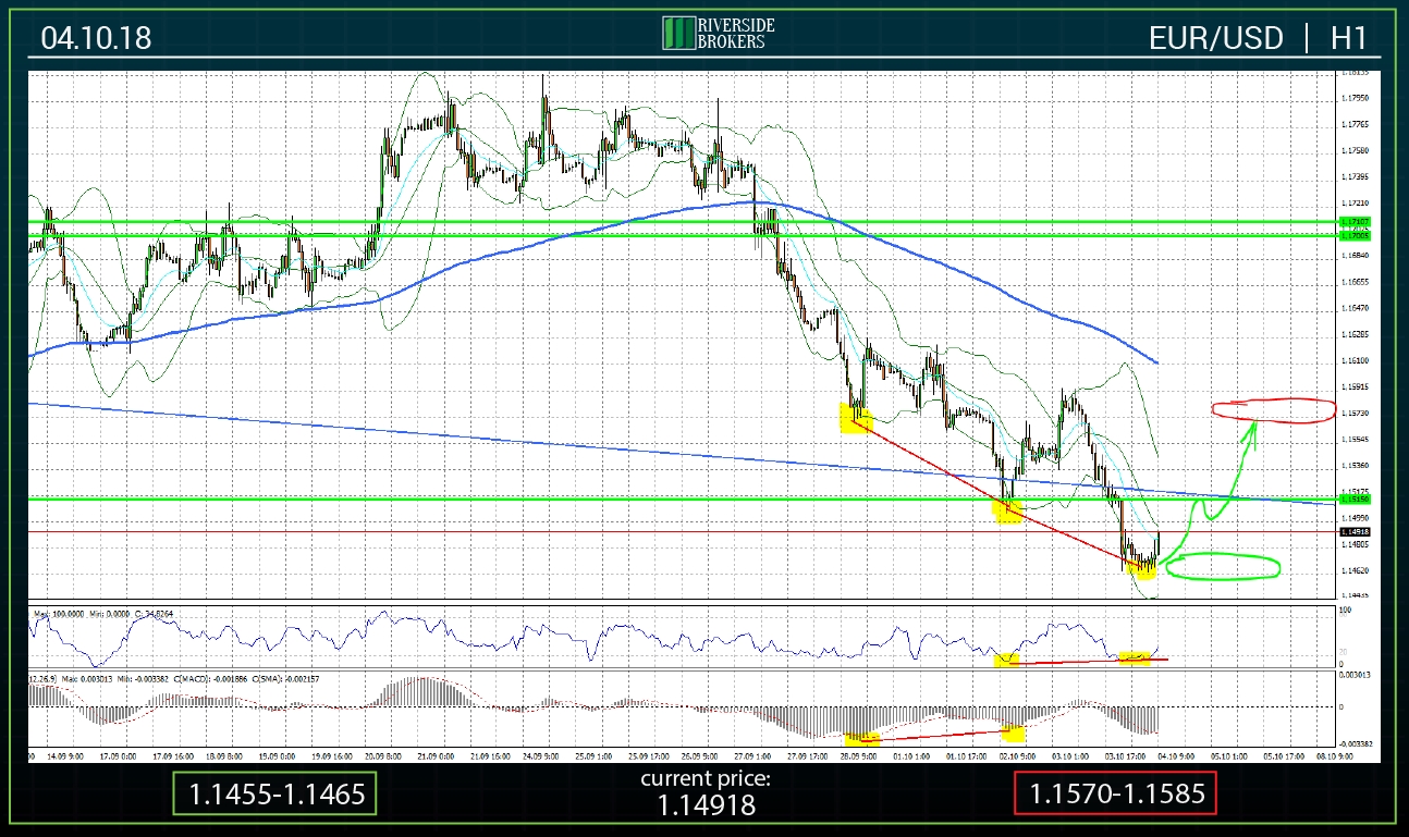 EURUSD H4