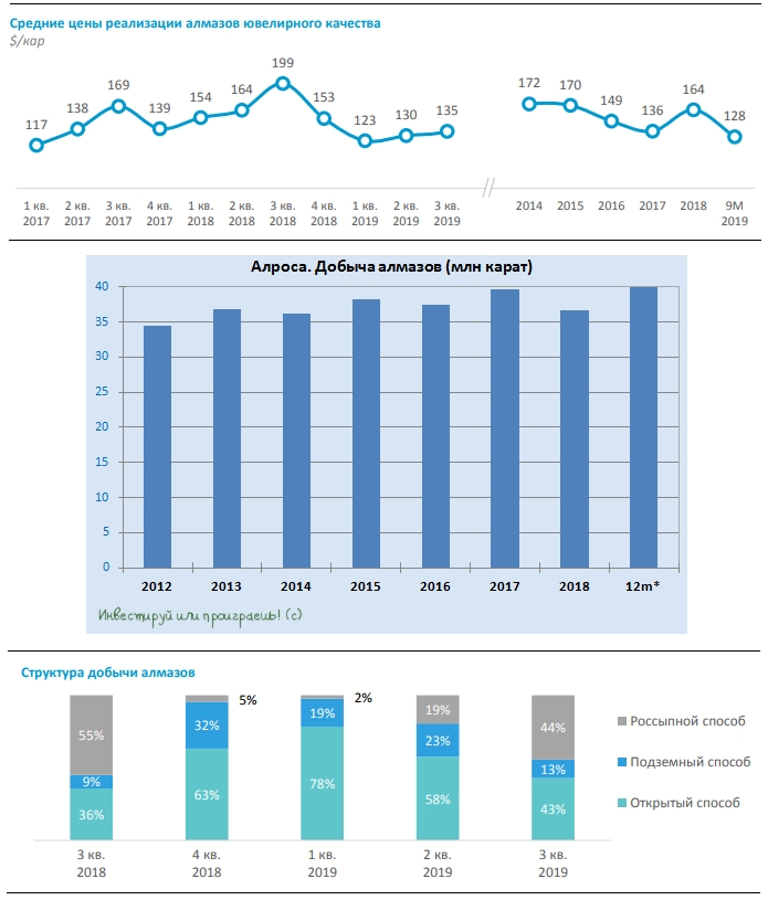 АЛРОСА представила операционные результаты за 3 квартал и 9 месяцев 2019 года