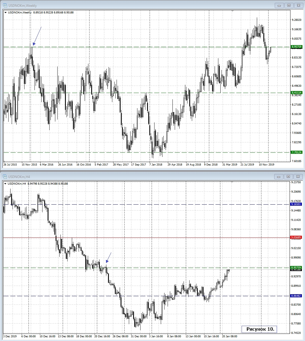 USD/NOK