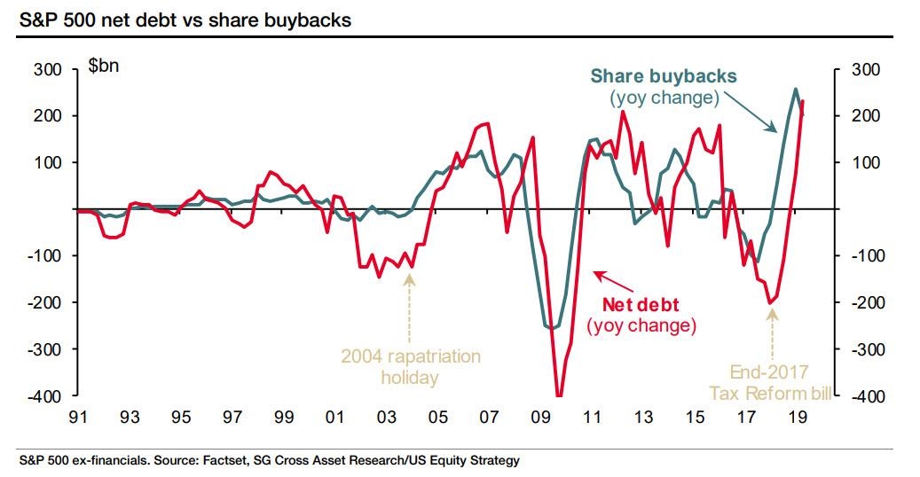 Net debt. Индекс s p 500. Netting debts. Effect of debt Ceiling on s&p500.