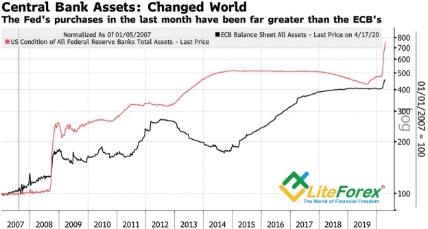 Динамика балансов ФРС и ЕЦБ