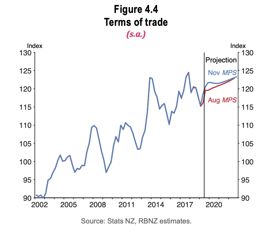 terms of trade 