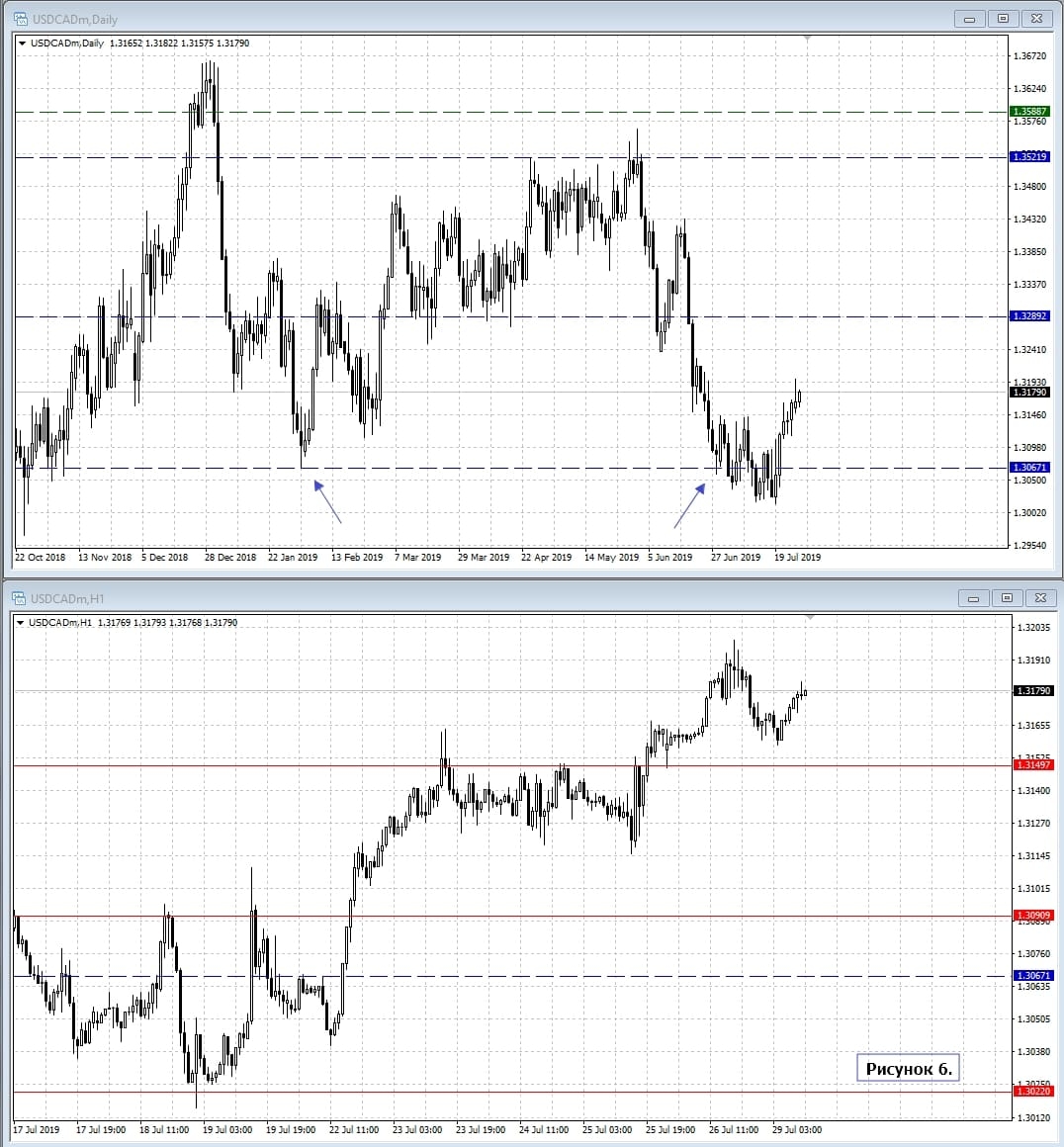 USD/CAD