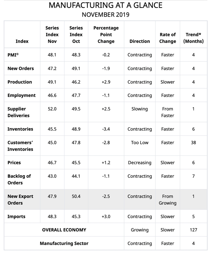 ISM data