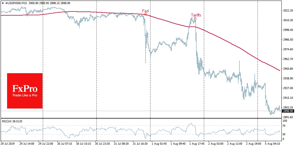 Фьючерсы на S&P500 опускались утром ниже 2900, теряя 1.4%.