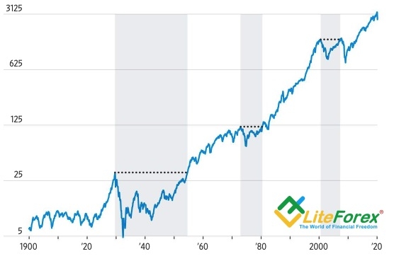 Восстановление S&P 500 после рецессий Восстановление S&P 500 после рецессий