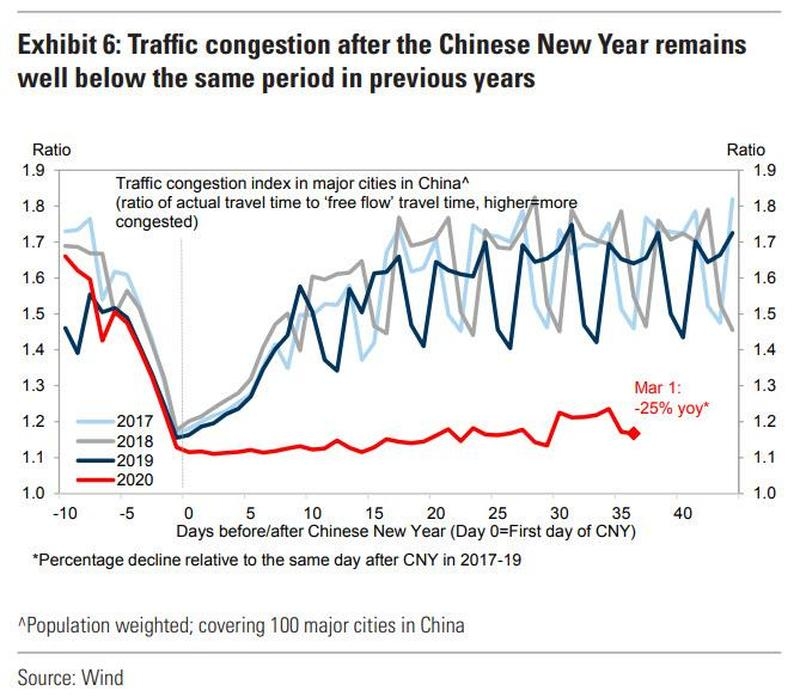 traffic congestion