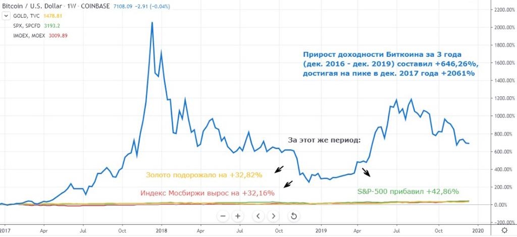 График Биткоина дек. 2016 - дек. 2019 в сравнении с традиционными активами