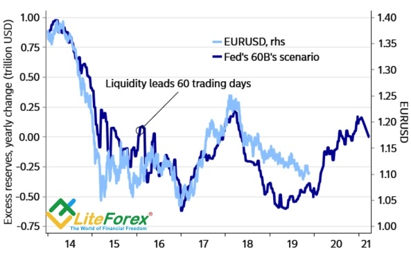 Динамика долларовой ликвидности и EUR/USD 