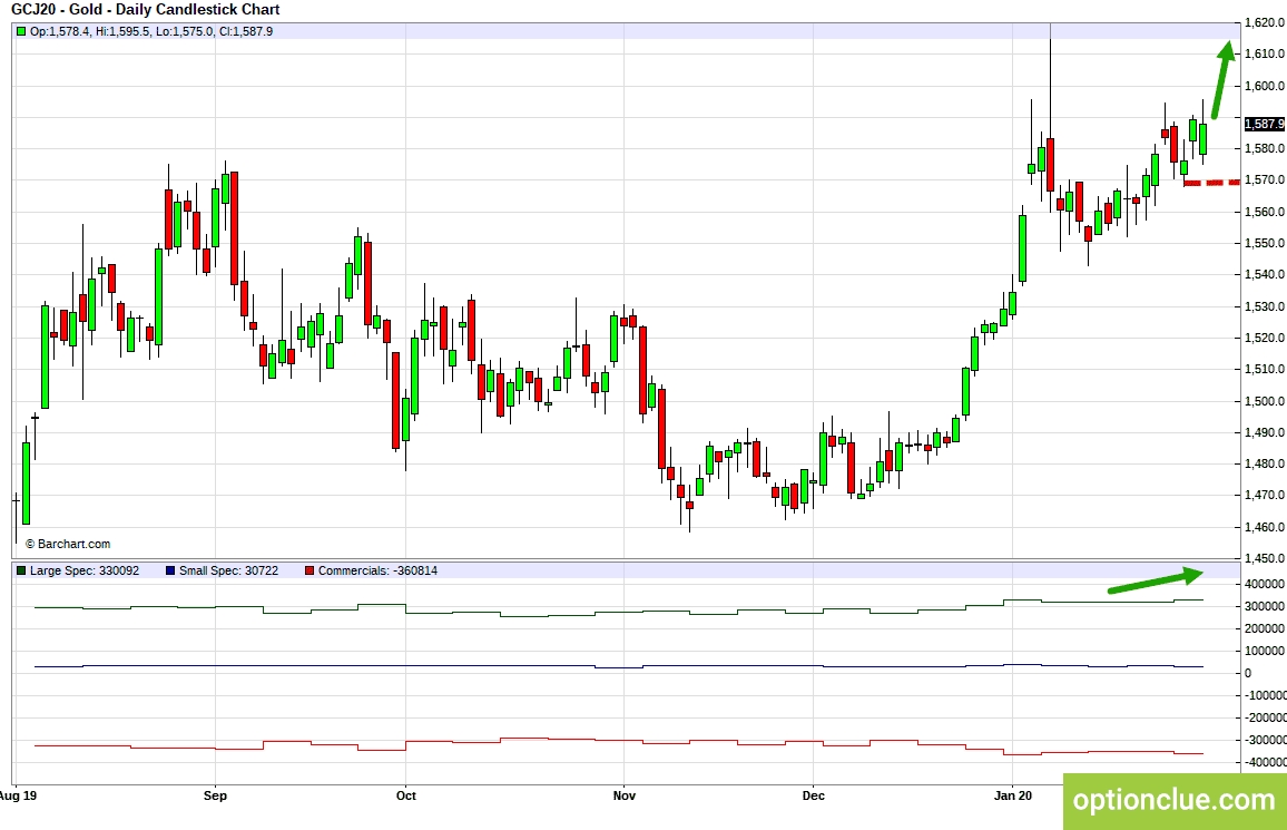 Золото (GCJ20). Технический анализ и индикатор нетто-позиции СОТ.