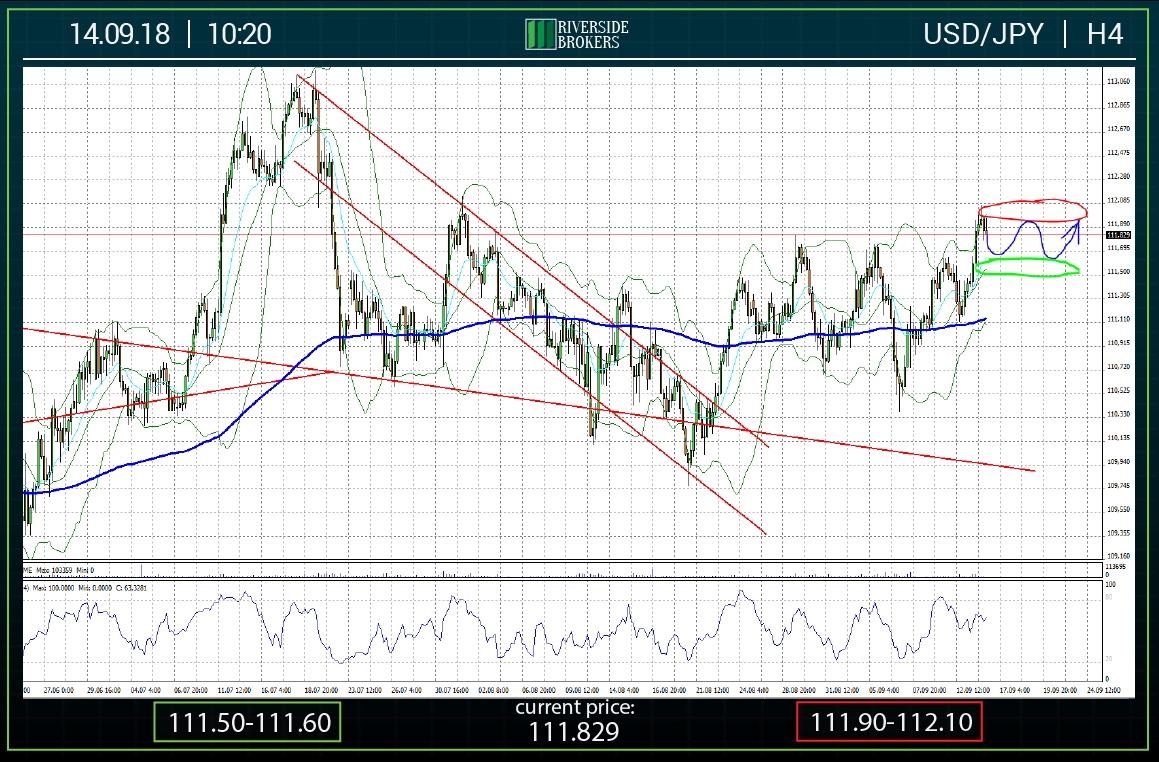 USDJPY H4