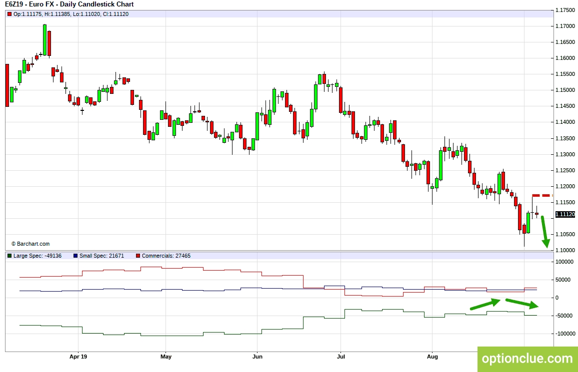 EURUSD. Технический анализ и индикатор нетто-позиции СОТ.