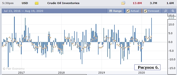 Данные по нефти