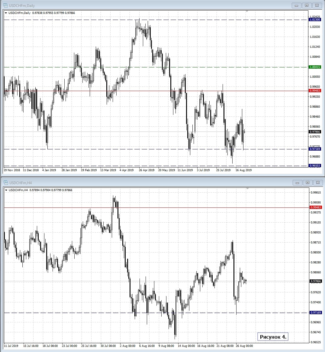 USD/CHF