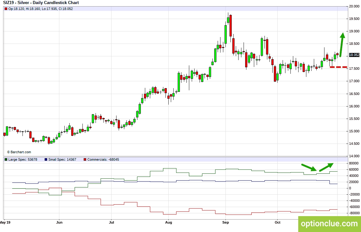 Серебро (SIZ19). Технический анализ и индикатор нетто-позиции СОТ.