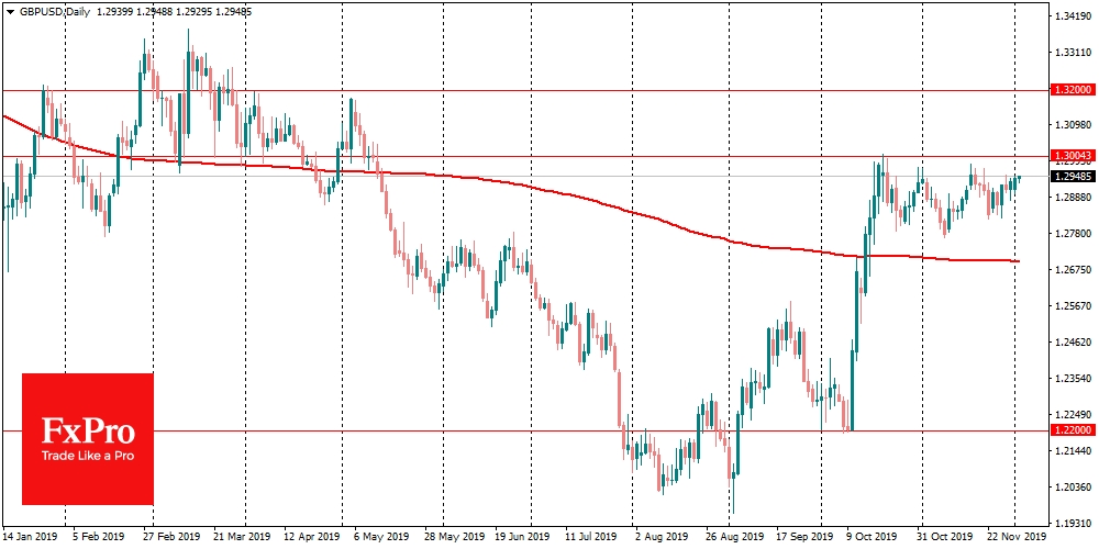 GBPUSD поднялась к 1.2950