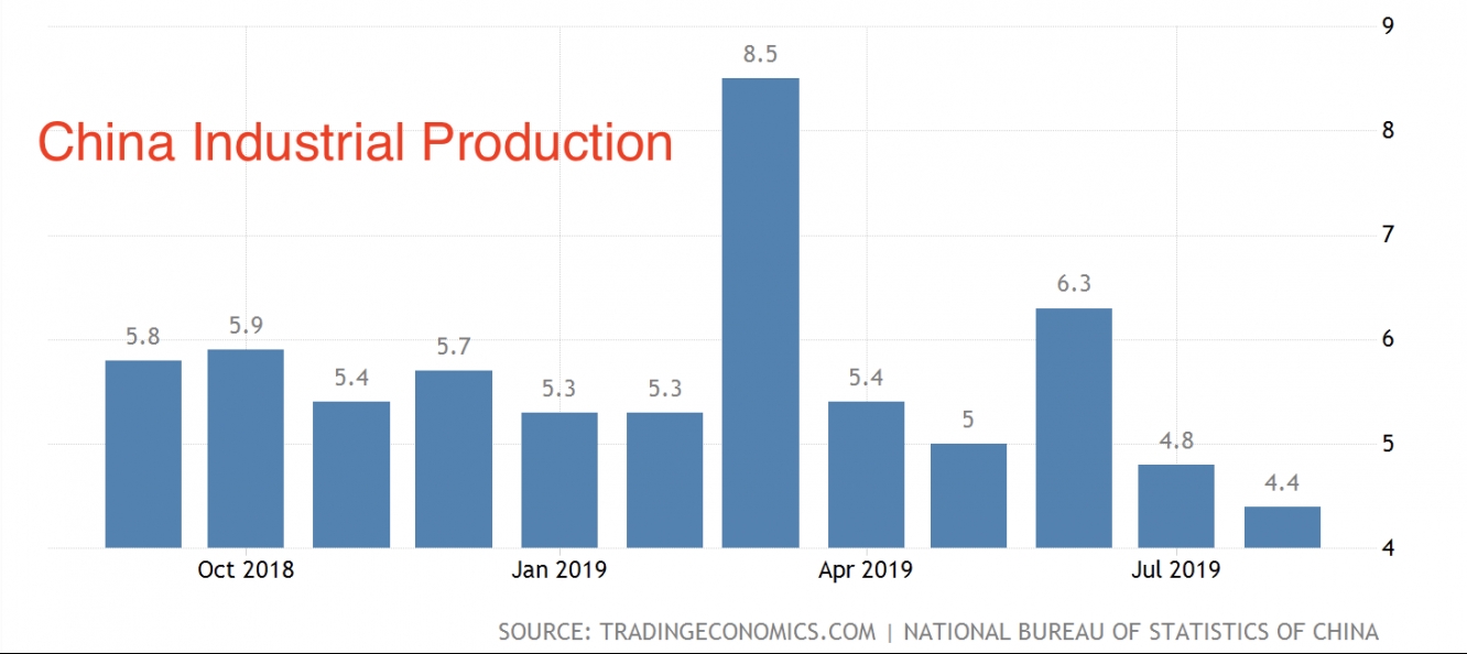 China ind prod