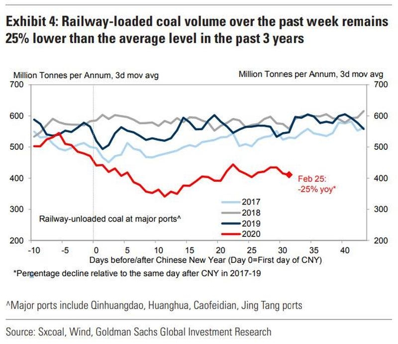 railway-loaded coal