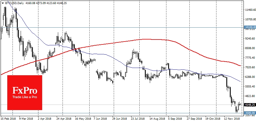 Если Биткоину не удастся закрепиться за $4,000, новой технической целью снижения может стать область $2,750