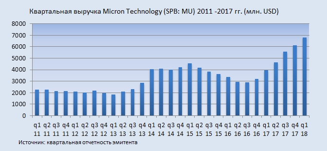 Выручка Micron