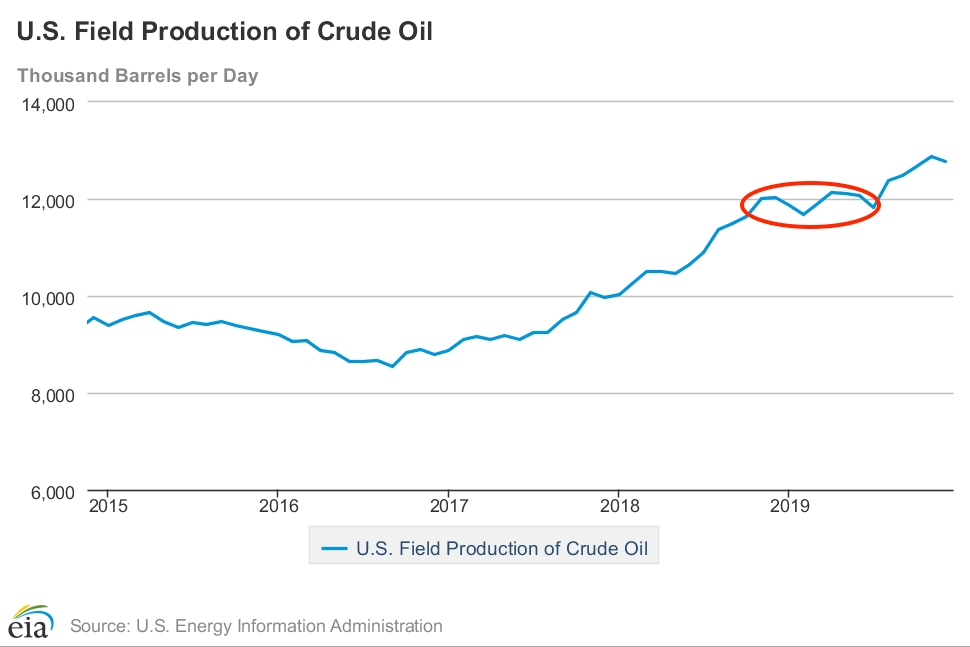 oil output us