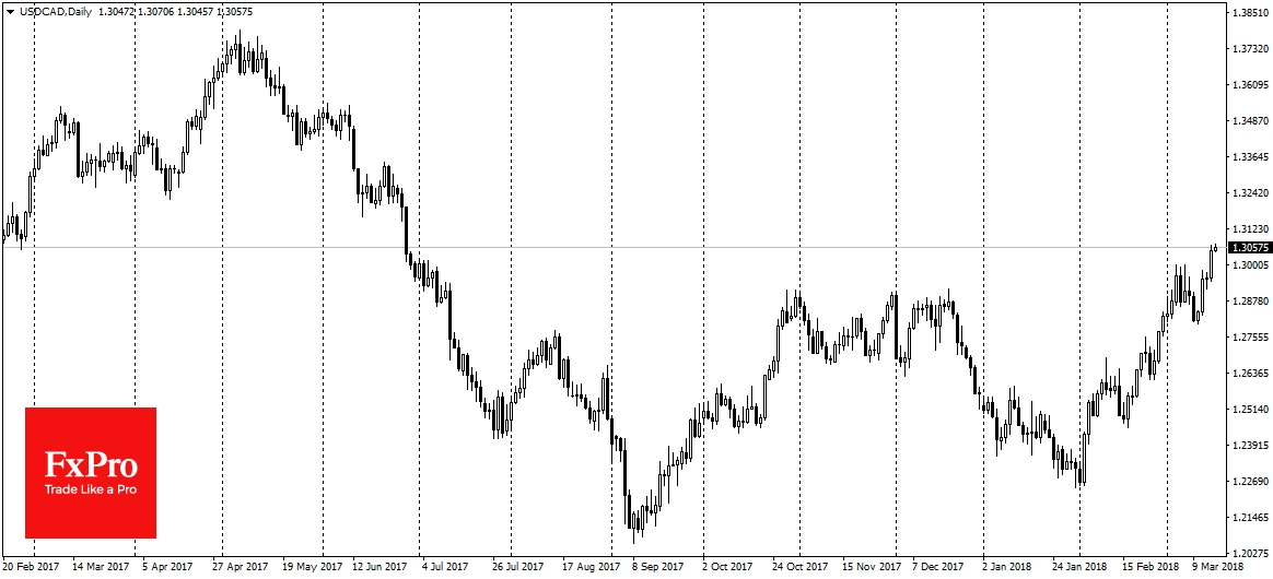 USDCAD поднялся к 1.30