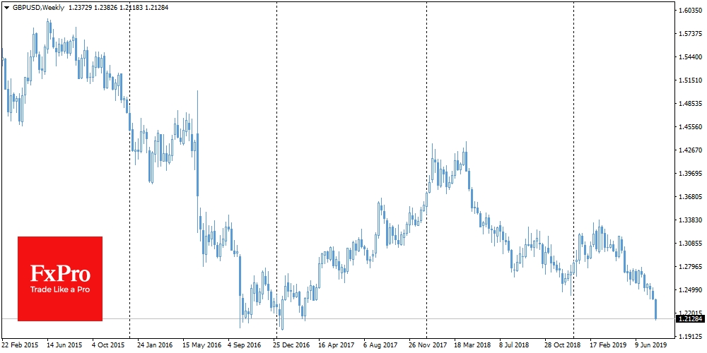 GBPUSD с начала недели провалилась на 2% к 1.2120.