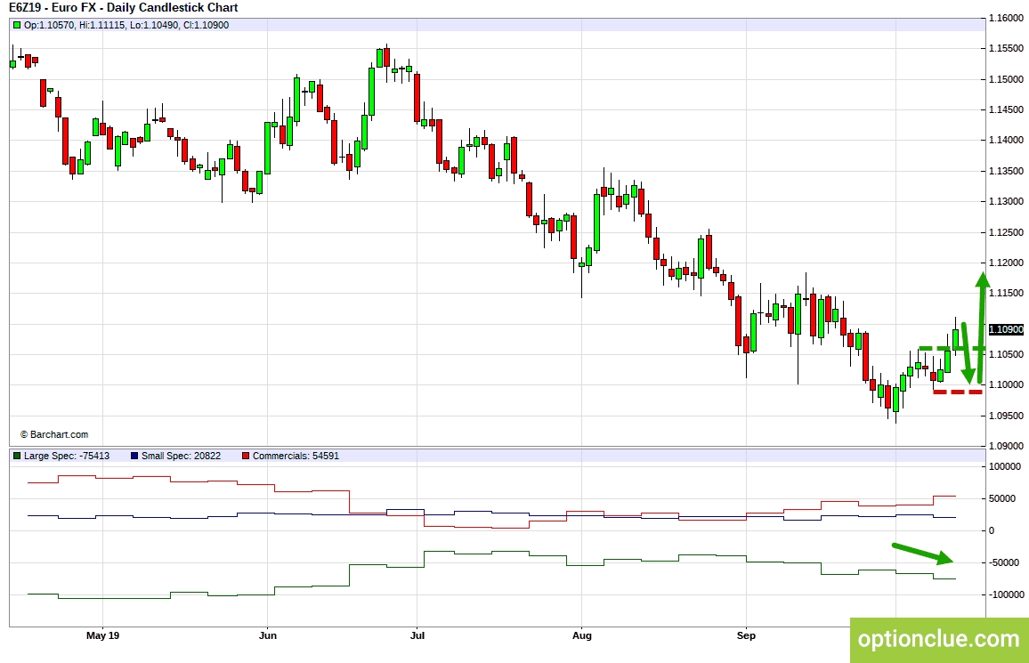 EURUSD. Технический анализ и индикатор нетто-позиции СОТ.