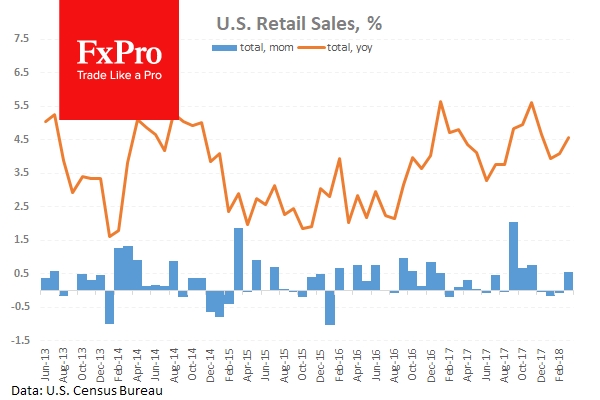 Розничные продажи в США выросли после двух месяцев снижения