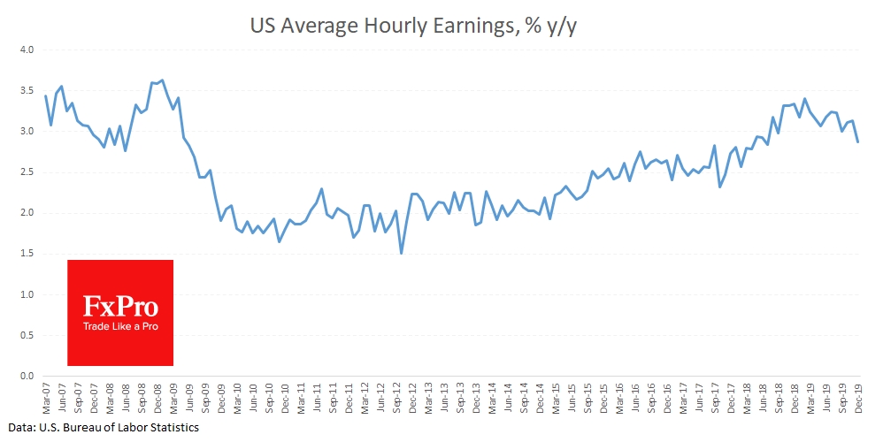 Темпы роста зарплат несколько снизились за последние месяцы, несмотря на исторически низкий уровень безработицы. 