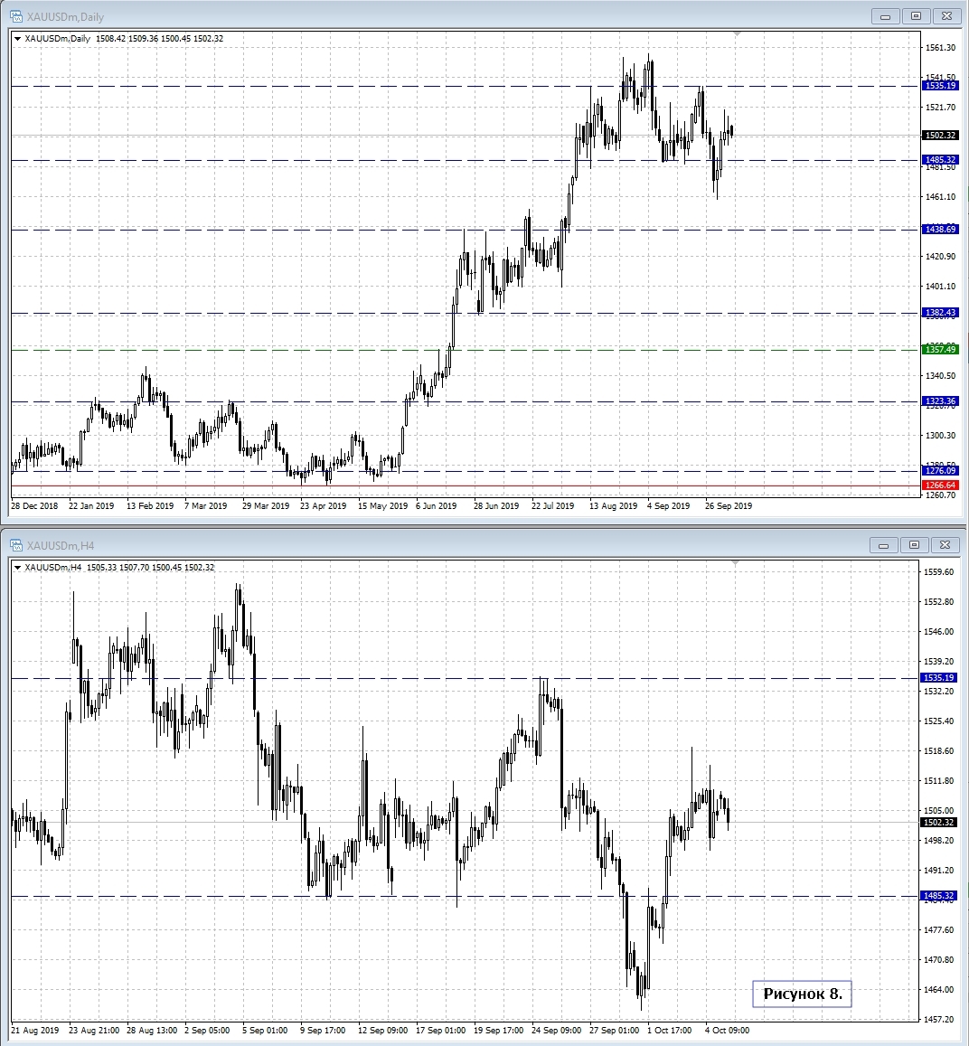 XAU/USD