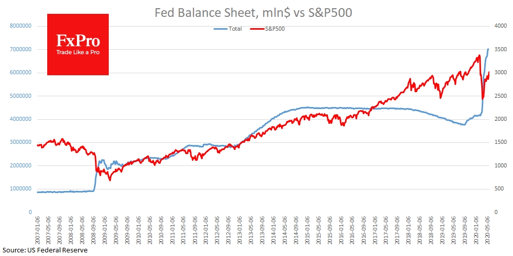 Фонды s p. Федеральная резервная система США баланс. Fed Balance. FXPRO.