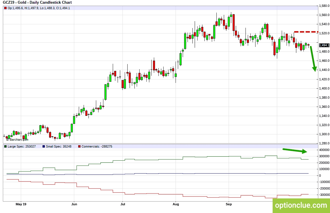 Золото (GCZ19). Технический анализ и индикатор нетто-позиции СОТ.