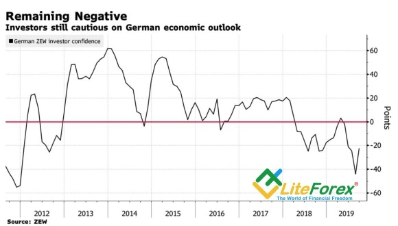 Динамика немецкого индекса экономических настроений ZEW