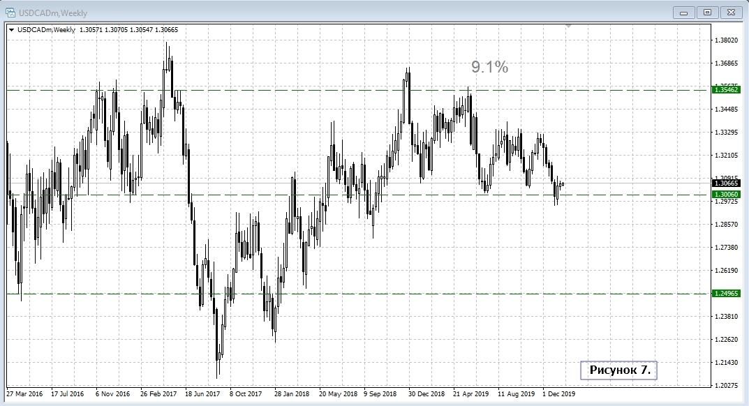 USD/CAD