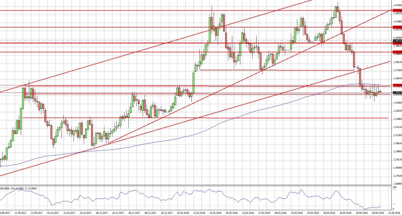 GBP/USD D1 GBP/USD D1