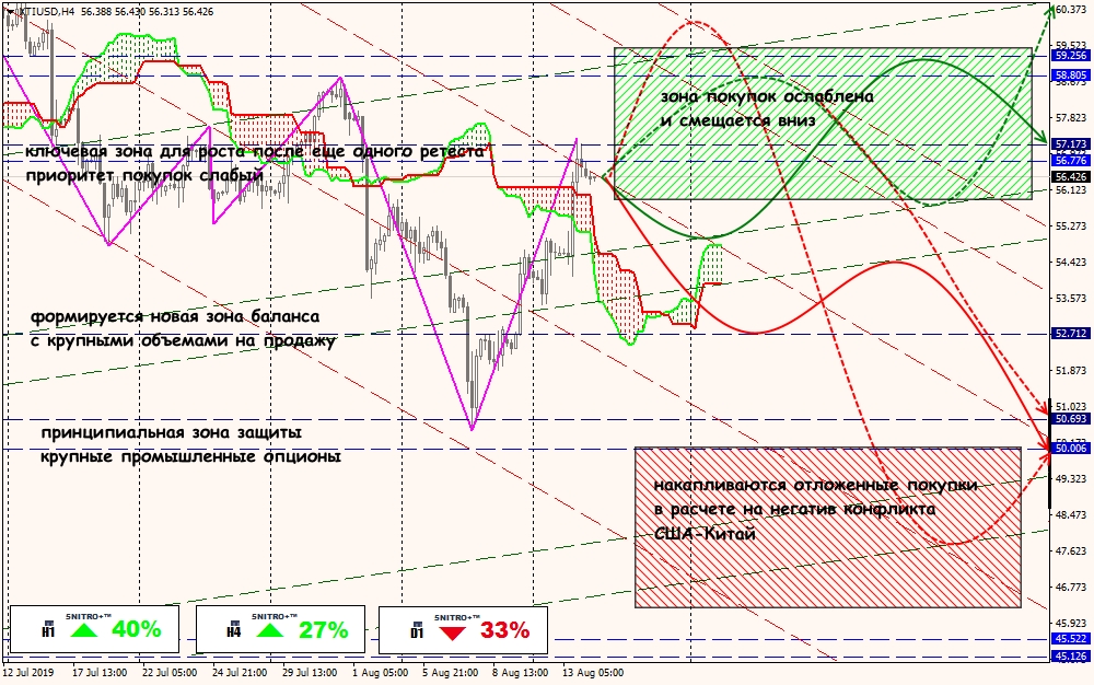 XTI/USD