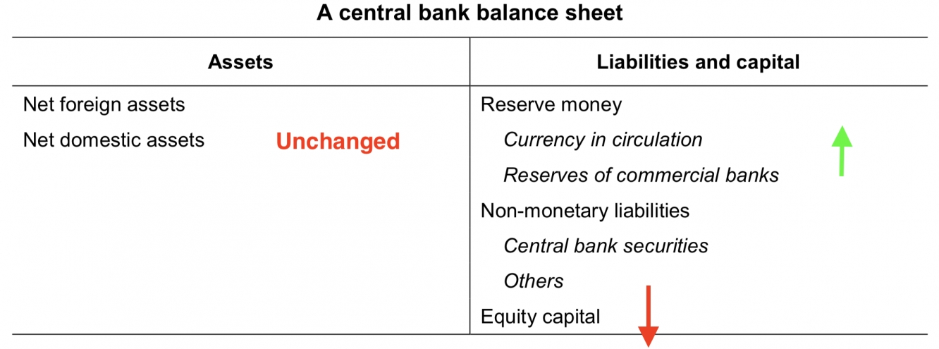 Central Bank balance sheet